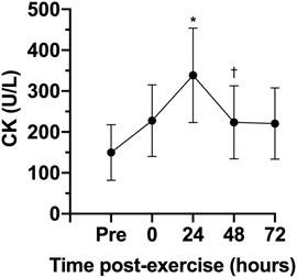 Time Course of Recovery Following CrossFit® Karen Benchmark Workout in Trained Men